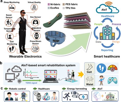 monitor iot sd card health review|IoT based Smart Healthcare Monitoring Systems: A .